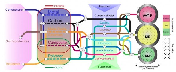 Is 3D Printing the Future of Battery Design?